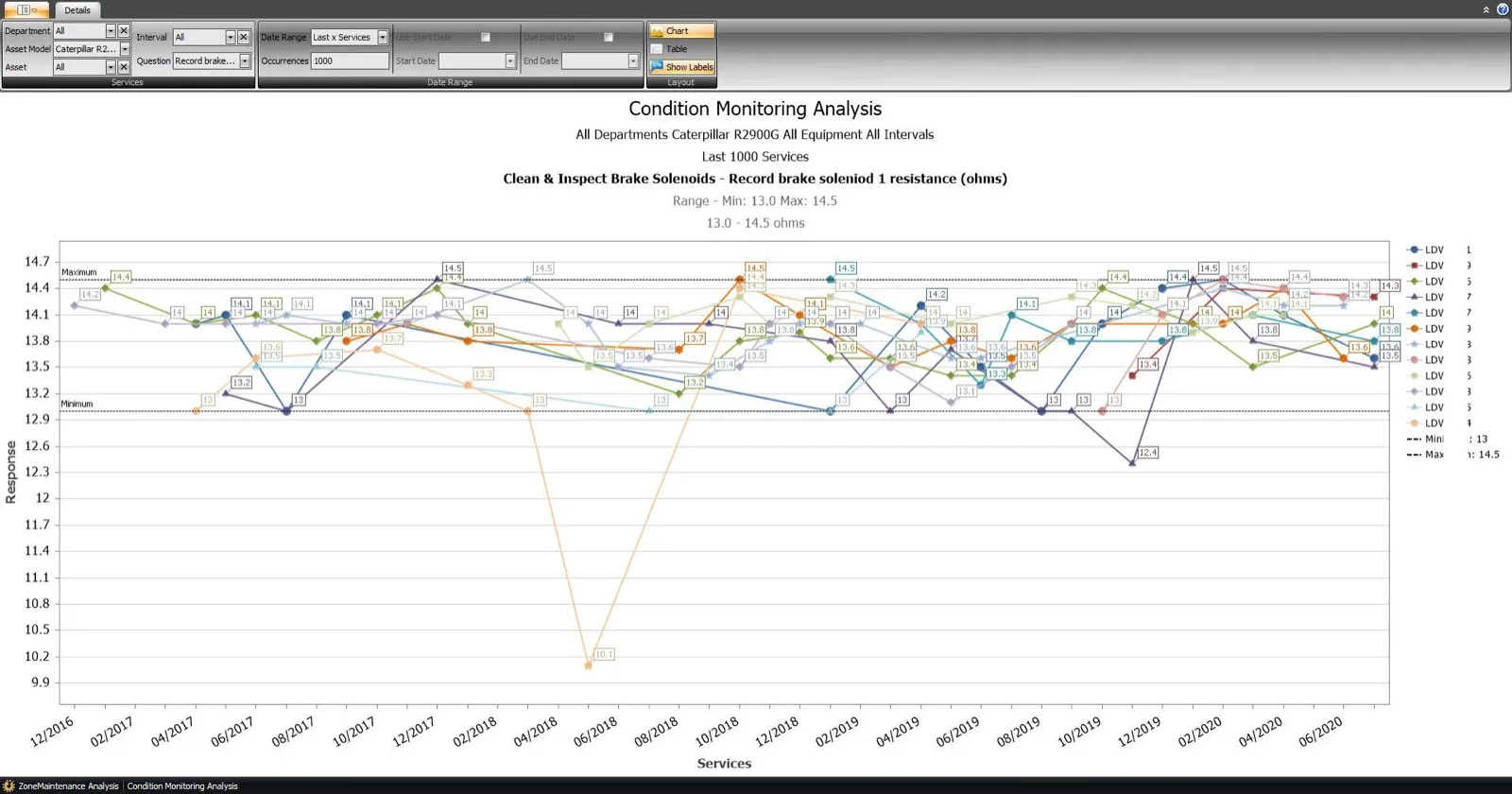 Condition monitoring data across a fleet type (exceeded Min/Max levels will trigger a defect)