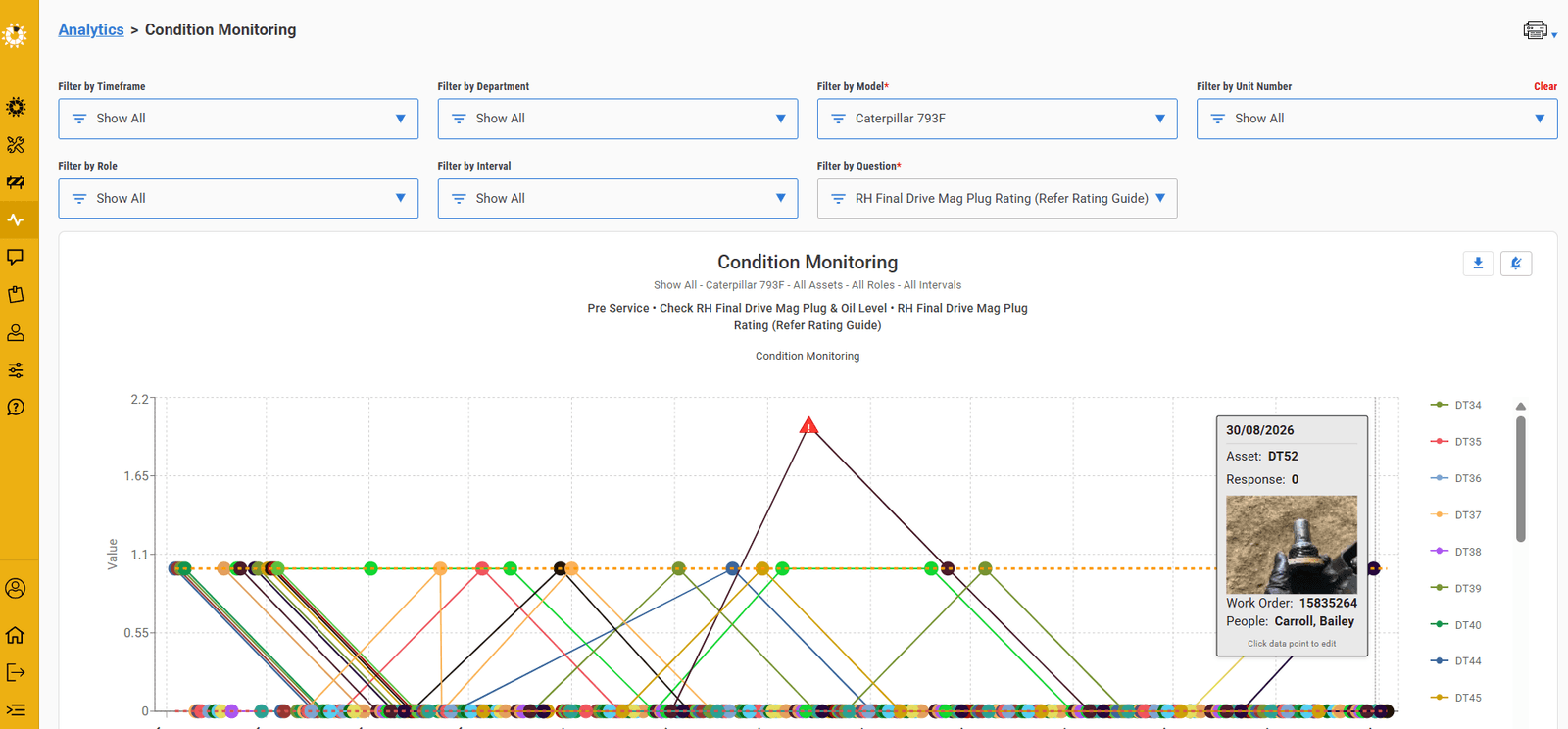 Condition Monitoring analytics: one question, every asset of that model, with an alert on the outlier and the technician's photograph attached to the data point